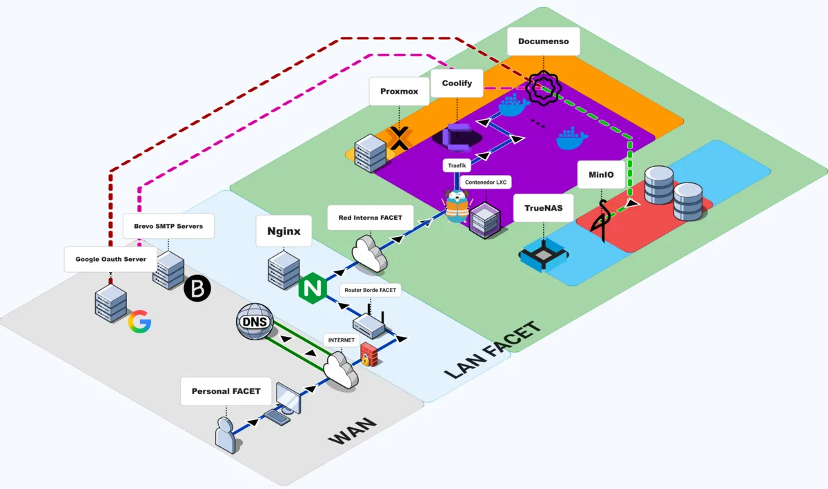 Screenshot of E-Signature Platform for FACET-UNT