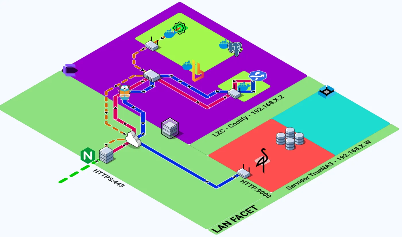 MinIO and Socat flow diagram showing browser and backend paths to object storage