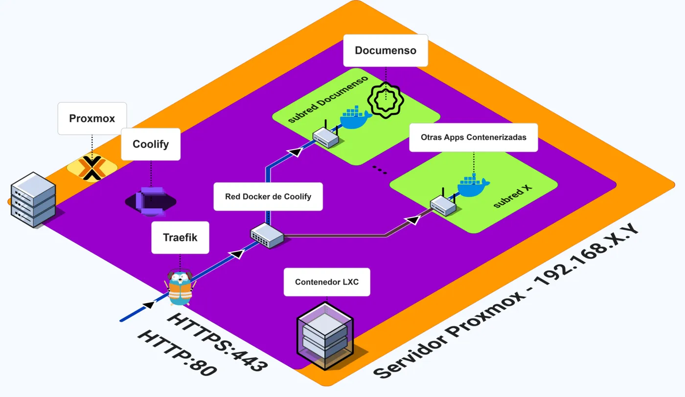 PaaS internal topology showing Coolify, Traefik, and the Docker host
