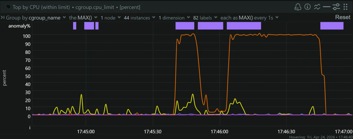 CPU usage under load showing Browserless spike during concurrent signing