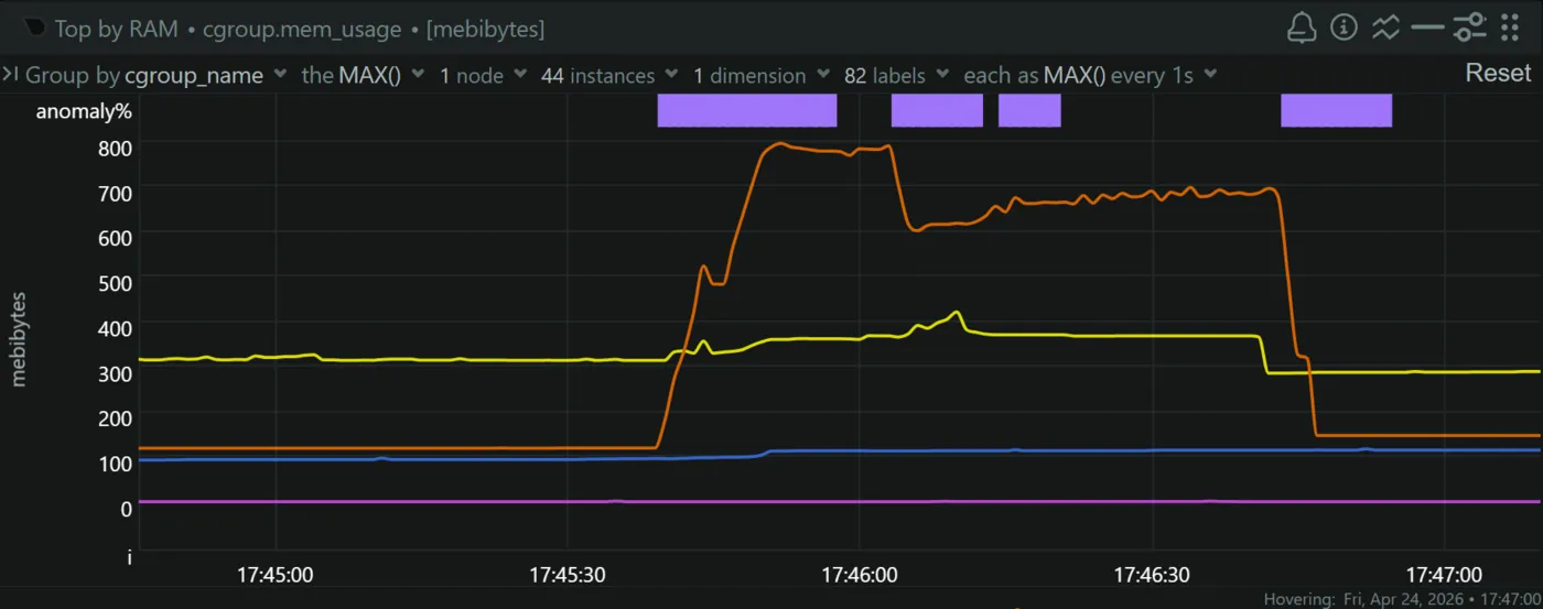 RAM usage under load showing peak at 1,338 MiB during concurrent signing